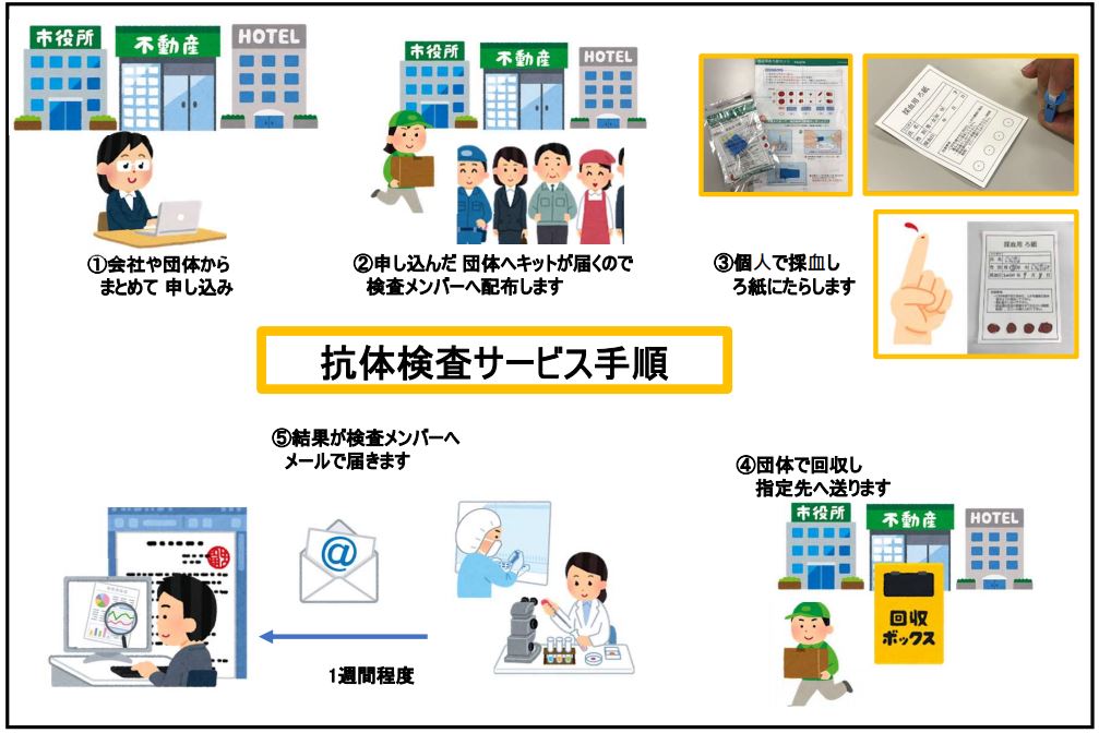 プロテックスの抗体検査サービス