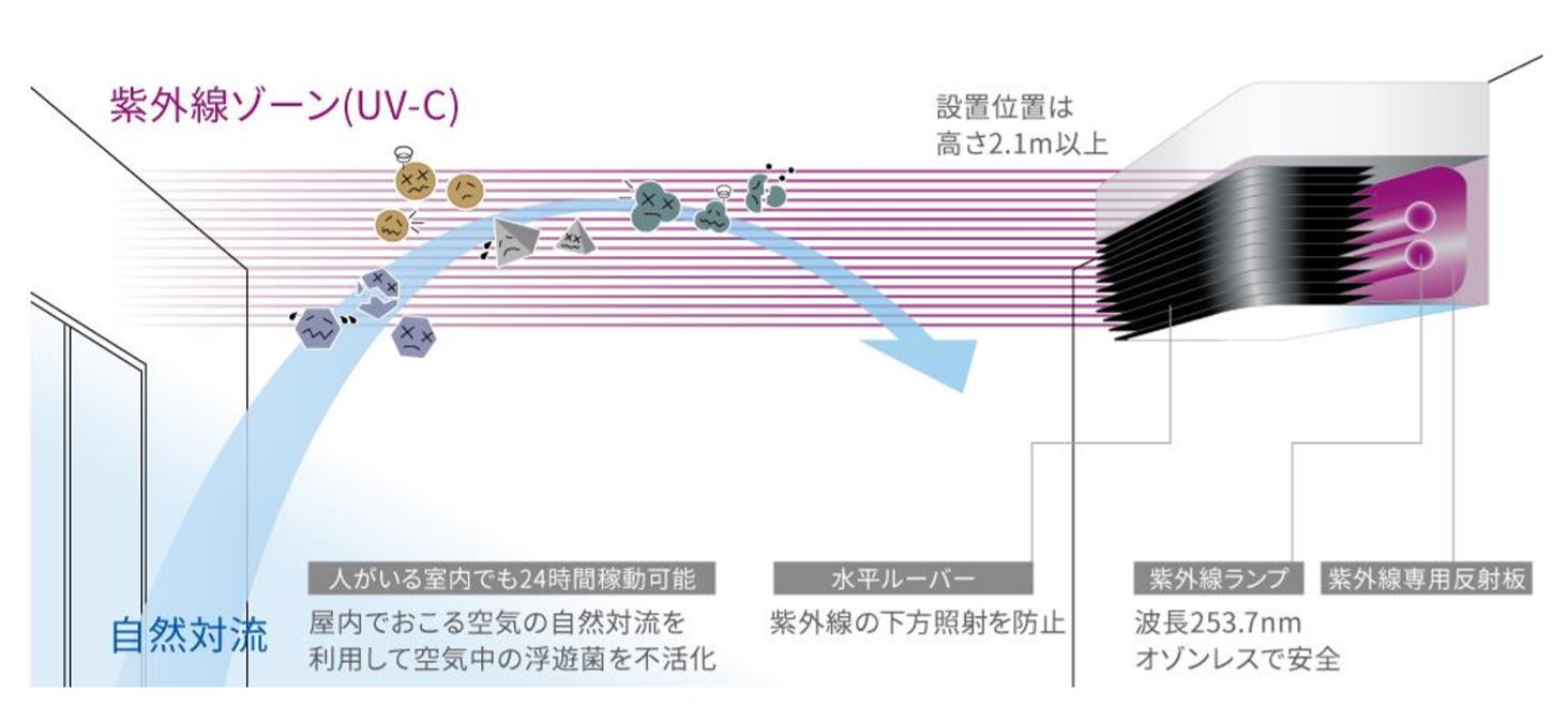 人がいる空間でも安全に空気殺菌