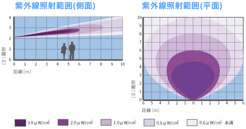 人がいる空間でも安全に空気殺菌