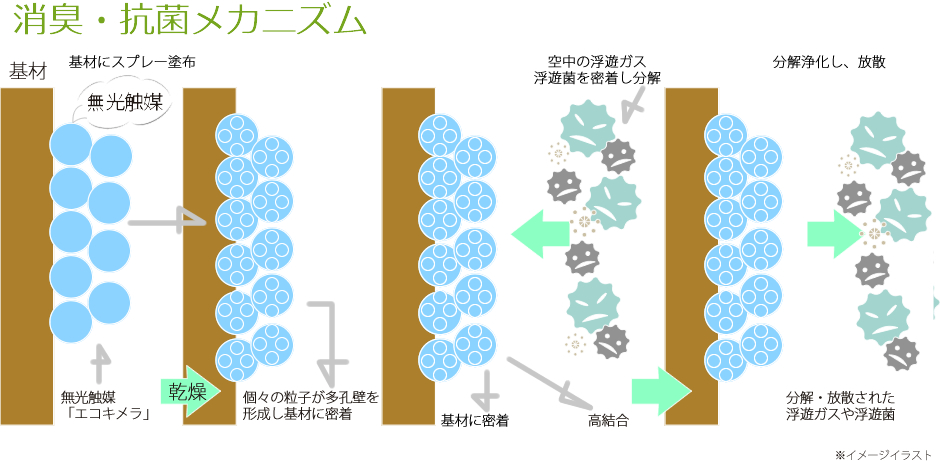 消臭・抗菌メカニズム