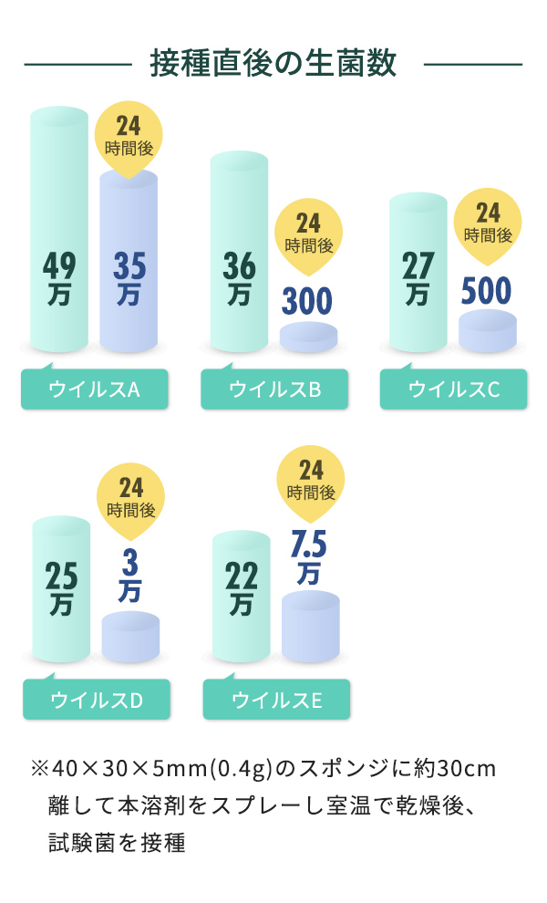 接種直後の生菌数